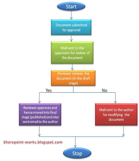 Workflow Type A Sequential Sharepoint Process Flow Ch