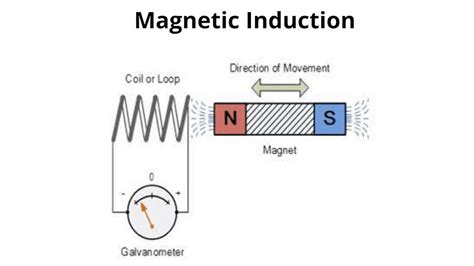 The Science Behind Electromagnetic Induction Illustrated Diagram Explained