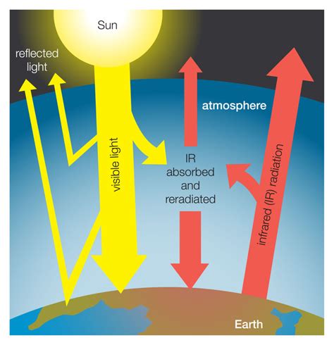 How Does Earths Greenhouse Effect Work Saving Earth Encyclopedia