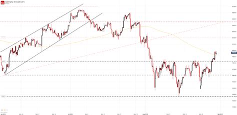 Dow Jones Dax 30 Ftse 100 Cac 40 Technical Forecasts