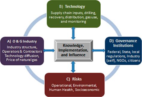 Risks And Risk Governance In Unconventional Shale Gas Development