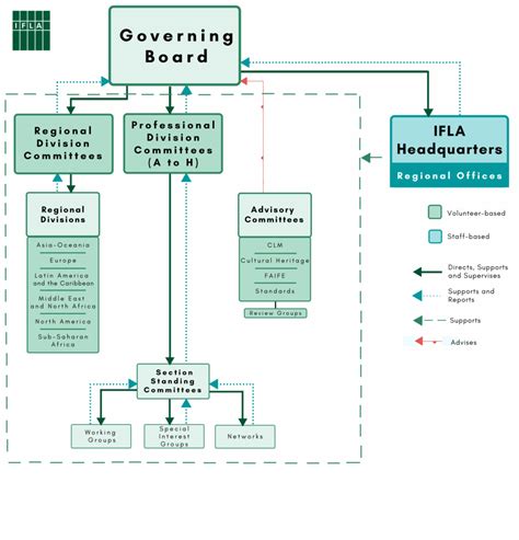 Overview Of Governance Structure Ifla