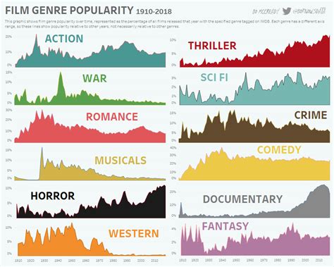The Changing Popularity Of Movie Genres From 1910 To 2018 Visualized