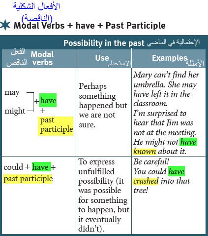 Ability, possibility, permission or obligation. English Blog ..Traveller..1,2,3,4,5 and 6 : Module 3 ...