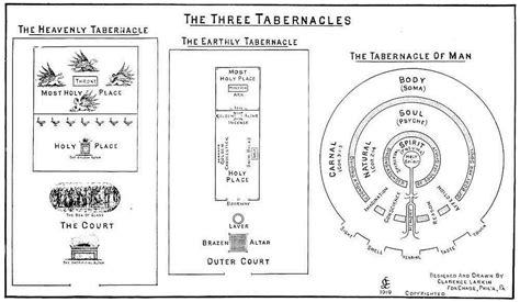 Clarence Larkin The Book Of Revelation Illustrations Charts Maps