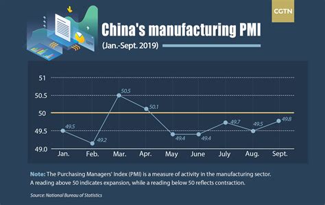 Chinas Manufacturing Pmi Edges Up In September Cgtn