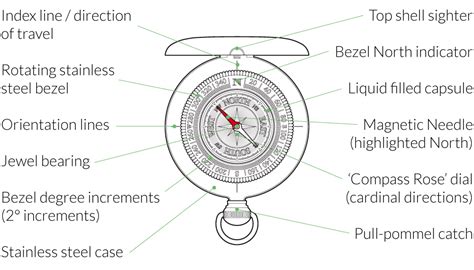 How To Use A Compass Step By Step 2023