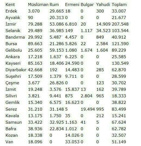 1893 Osmanlı nüfus sayımı kayıtlarına göre bazı şehirlerde nüfus