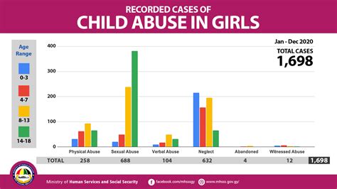 166 Decrease In Reported Child Abuse Cases Due To Pandemic News
