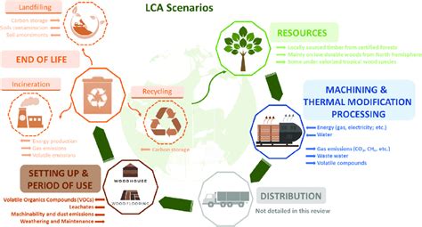 Schematic Life Cycle Assessment Scenario Of Heat Treated Wood Products Download Scientific