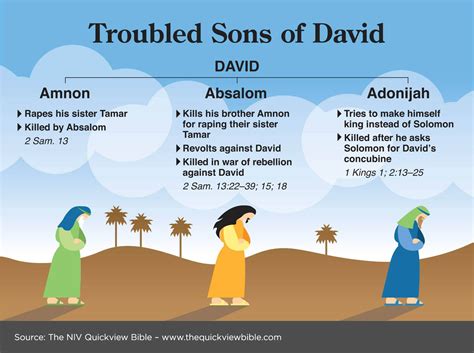 Troubled Sons Of David Bible Historical Books Pinterest Sons And