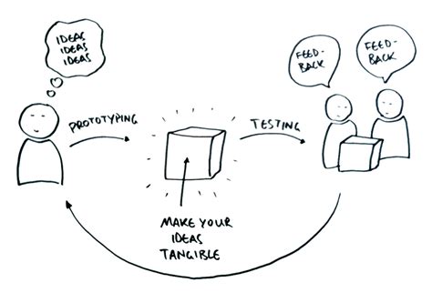 Having no technical expertise could seem like an obstacle when building an mvp. design thinking prototype - Google Search | Design ...