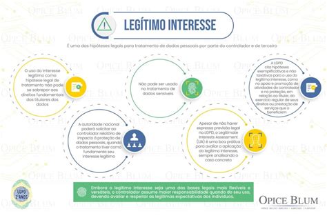 Infográfico “legítimo Interesse” Opice Blum