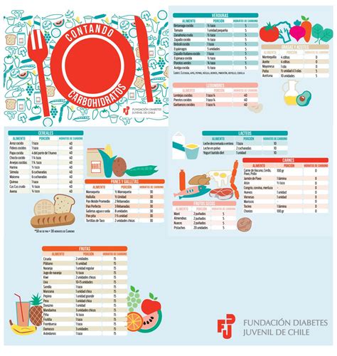 Alimentos ricos en hidratos por mayor a menor cantidad. Tabla contando carbohidratos by Fundación Diabetes Juvenil de Chile - Issuu