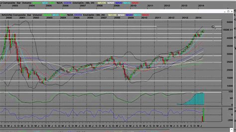 Get the latest stock market news, stock information & quotes, data analysis reports, as well as a general overview of the market landscape from nasdaq. Nasdaq Hits 14-year high Nasdaq Index Long Term Chart ...
