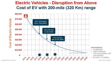 Electric Vehicles Will Be Affordable And Popular By 2020 An Ev