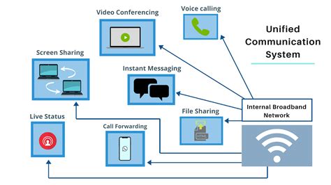 What Is A Unified Communication System 360connect