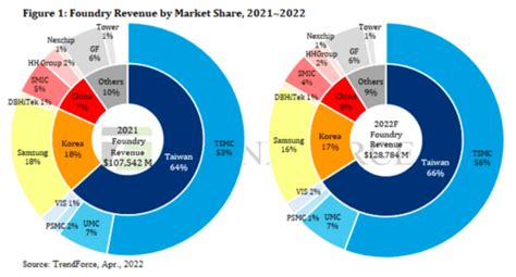 data taiwan 2022