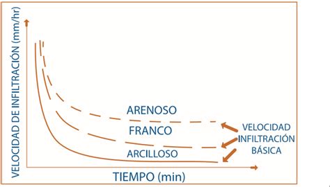 Puramente Autob S Rumor Calculo De Infiltracion De Agua En El Suelo