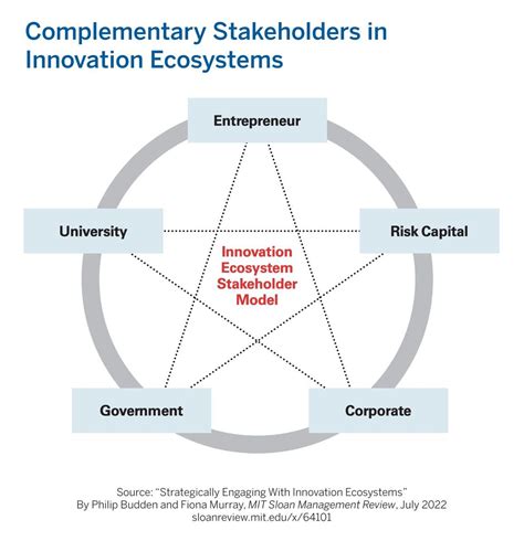 mit sloan management review on linkedin a healthy innovation ecosystem draws value from — and