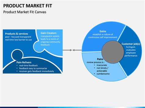 Product Market Fit Powerpoint Template