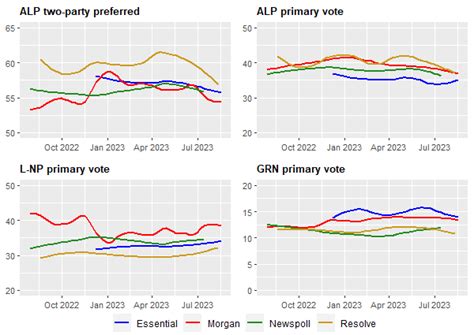 Pollsters Progress Open Thread The Poll Bludger