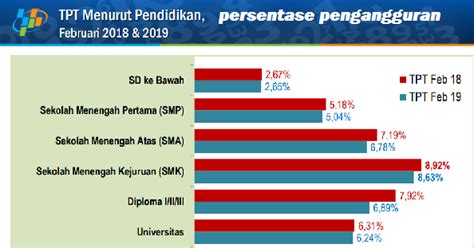 Data tenaga buruh, guna tenaga dan pengangguran adalah berdasarkan jadual perangkaan data tahun 2019 adalah berdasarkan statistik utama tenaga buruh, malaysia, suku ketiga (s3) 2019 yang. Pengangguran di Indonesia didominasi oleh lulusan SMK ...