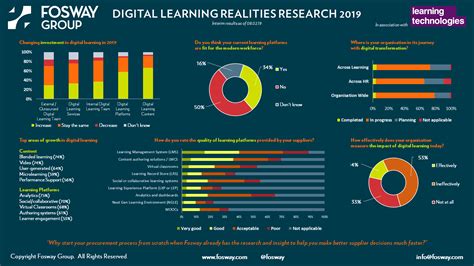 Learning Technologies 2019 Now In Its Fourth Year The Digital Learning Realities Research Is