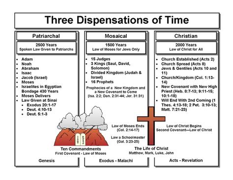 Dividing The Christian Dispensation