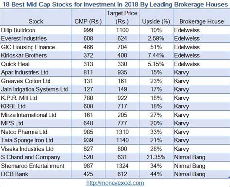 18 Best Mid Cap Stocks For Investment In 2018 By Brokerage Houses