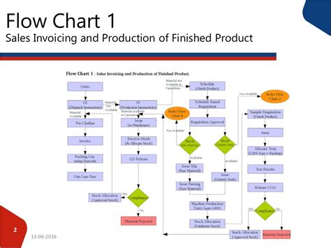 Pharmaceutical Industry Process Flow Diagram