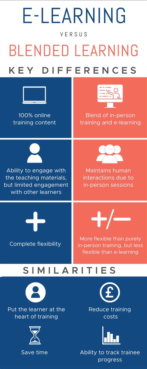 Infographic E Learning Vs Blended Learning
