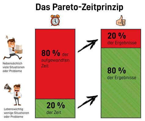 Pareto-Prinzip Die 80 20 - Regel für gutes Zeitmanagement