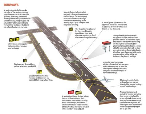 A Simple Visual Guide to How Planes Take Off, Navigate, Approach, and ...