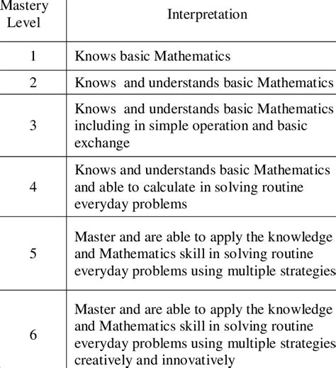 Mastery Levels For Mathematics Assessment Download Table