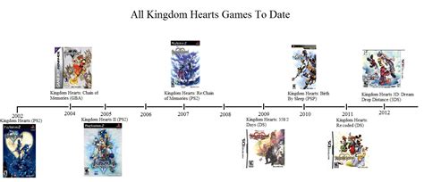 What order to play Kingdom Hearts games in? | ResetEra