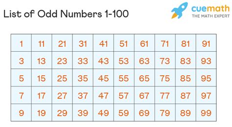 Odd Numbers 1 To 100 Chart List Of Odd Numbers From 1 To 100 Examples