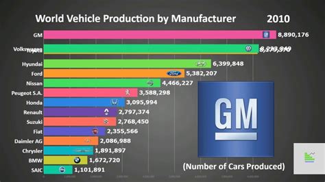 Top Biggest Car Manufacturers In The World From 1999 To 2017 Youtube