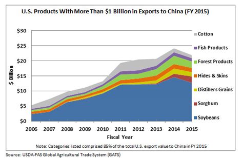 7 Billion Dollar Commodities Exported To China Agweb