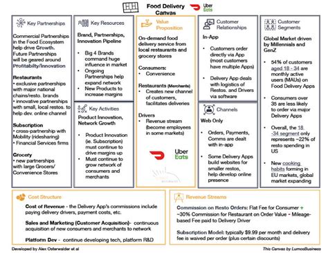 Business Model Canvas Food Delivery Apps Business Models Innovation