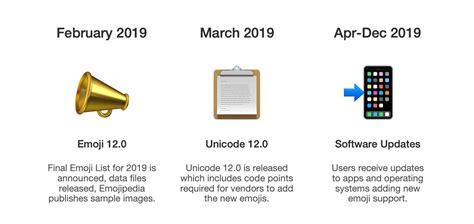 230 New Emojis In Final List For 2019