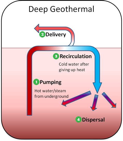 Note the subsurface flow through permeable geologic units. Geothermal Heating and Cooling Technologies | Renewable Heating and Cooling: The Thermal Energy ...
