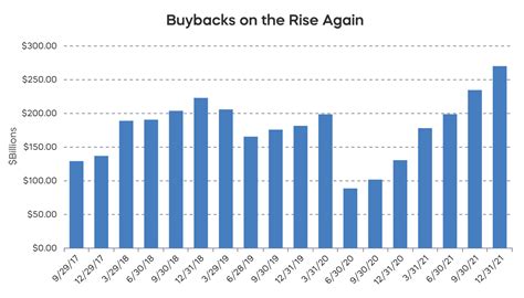 Dividends Vs Buybacks Is One Better For Investors