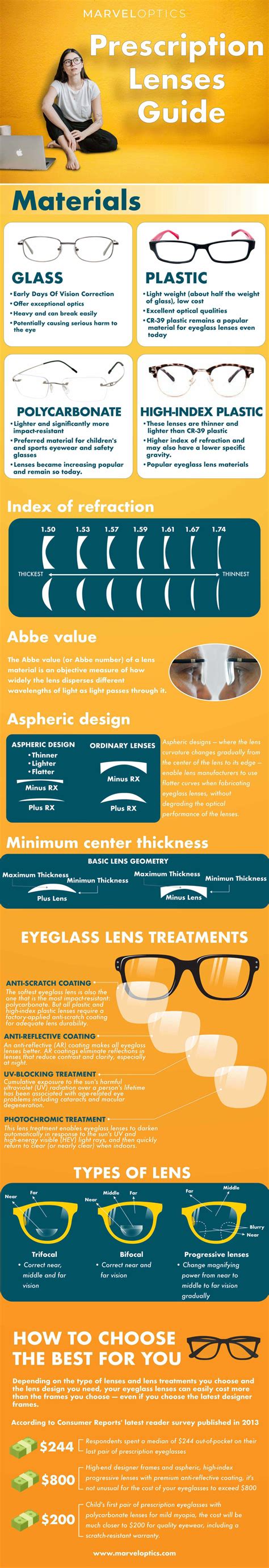 A Guide To Selecting The Best Prescription Lenses For Your Needs [infographic]