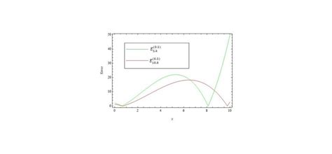 approximation by operator p α n k for the function f x x 3 download scientific