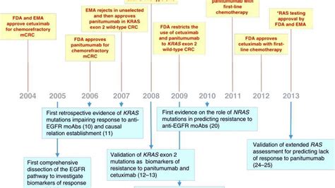 Timeline Of Cancer Treatment Development