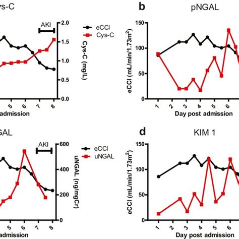 Pdf Towards A Biomarker Panel For The Assessment Of Aki In Children