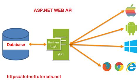 ASP NET WEB API Tutorials For Begineers Dot Net Tutorials