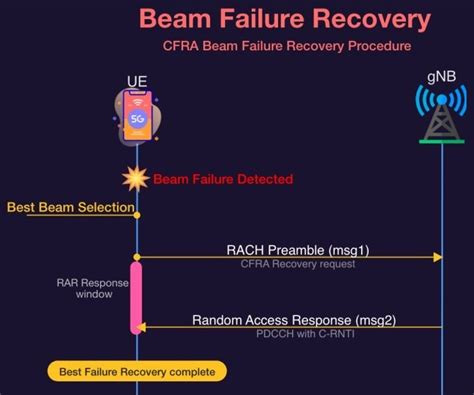 5g Nr Bfr Beam Failure Recovery Techplayon