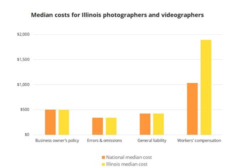 Consists of a monthly or yearly fee intended to protect you from large expenses in case of serious trouble your business encounters. Photography and Videography Insurance in Illinois | Insureon